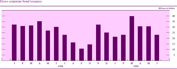 Chart of Gross corporate bond issuance
