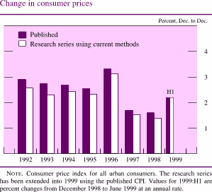 Chart of Change in consumer prices
