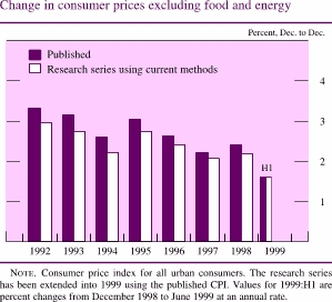 Chart of Change in consumer prices excluding food and energy