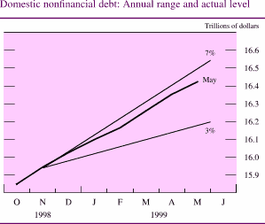 Chart of Domestic nonfinancial debt: Annual range and actual level