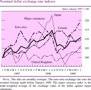 Chart of Nominal dollar exchange rate indexes