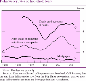 Chart of Delinquency rates on household loans