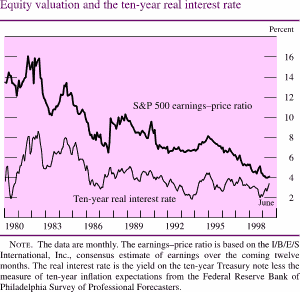 Chart of Equity valuation and long-term interest rate