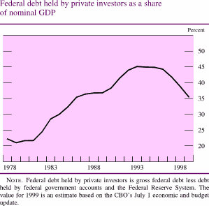 Chart of Net federal debt as a share of nominal GDP
