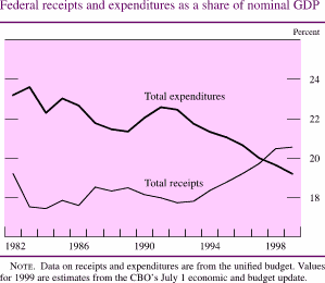 Chart of Federal receipts and expenditures as a share of nominal GDP