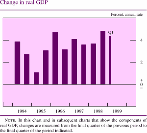Chart of Change in real GDP