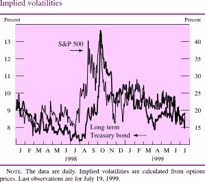 Chart of Implied volatilities