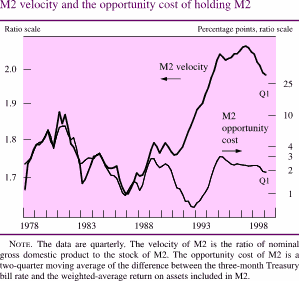Chart of M2 velocity and the opportunity cost of holding M2
