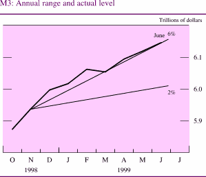 Chart of M3: Annual range and actual level