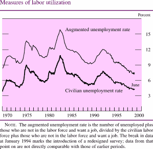 Chart of Measures of labor utilization