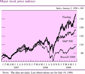 Chart of Major stock price indexes