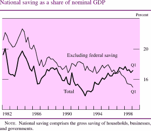 Chart of National saving as a share of nominal GDP