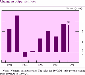 Chart of Change in output per hour