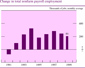 Chart of Net change in total nonfarm payroll employment