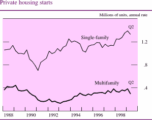Chart of Private housing starts