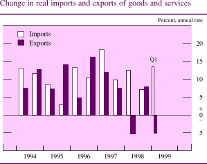 Chart of Change in real imports and exports of goods and services