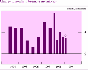 Chart of Change in real nonfarm business inventories