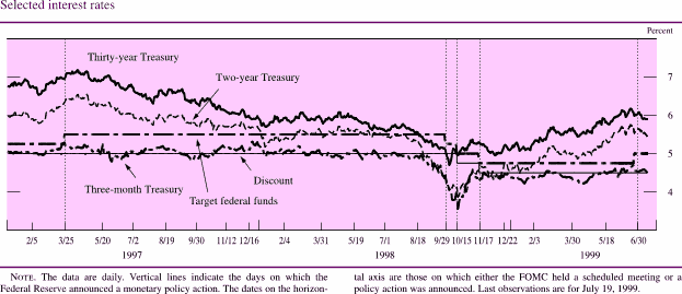 Chart of Selected interest rates