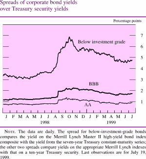 Chart of Spreads of corporate bond yields over Treasury 
security yields