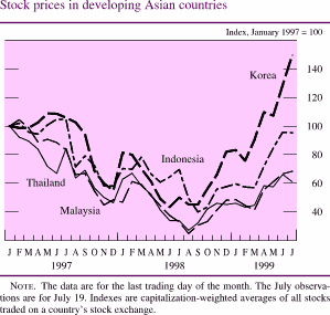 Chart of Stock prices in developing Asian countries