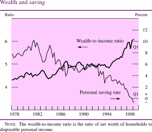 Chart of Wealth and savings