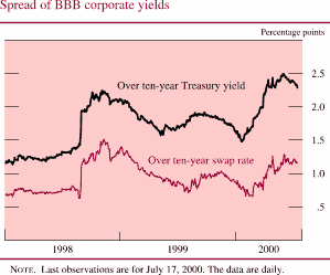 Chart of Spread of BBB corporate yields