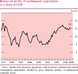 Chart of Before-tax profits of nonfinancial corporations as a share of GDP