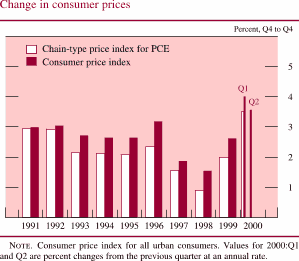 Chart of Change in consumer prices