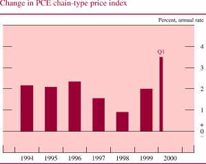 Chart of Change in PCE chain-type price index