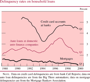 Chart of Delinquency rates on household loans