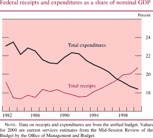 Chart of Federal receipts and expenditures as a share of nominal GDP