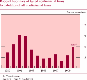 Chart of Ratio of liabilities of failed nonfinancial firms to liabilities of all nonfinancial firms