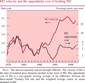 Chart of M2 velocity and the opportunity cost of holding M2