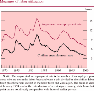 Chart of Measures of labor utilization