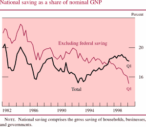 Chart of National saving as a share of nominal GNP