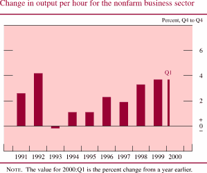 Chart of Change in output per hour for the nonfarm business sector