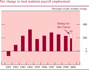 Chart of Net change in total nonfarm payroll employment