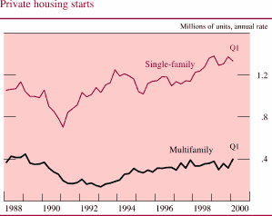 Chart of Private housing starts