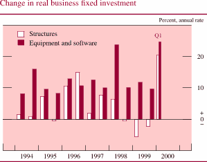 Chart of Change in real business fixed investment