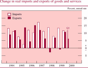 Chart of Change in real imports and exports of goods and services