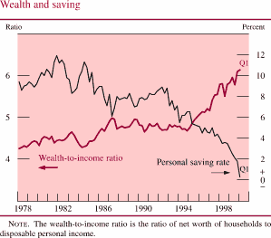 Chart of Wealth and saving