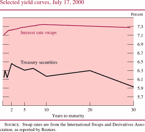 Chart of Selected yield curves, July 17, 2000