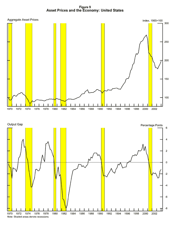 Asset Prices and the Economy:  Unite States