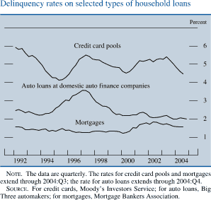 Delinquency rates on selected types of household loans. By Percent. Line chart. There are three series (Mortgages, Credit card pools and Auto loans at domestic auto finance companies ). Date range is 1992 to 2004. All series start in the beginning of 1992. As shown in the figure, mortgages begins at about 1.6 percent, then it fluctuates but stays at about 1.6 percent by the end . Credit card pools begin at about 6 percent , then it decreases to about 4 percent in 1995. Then it increases to about 5.5 in 1997. In 2000 it decreases to about 4.5 percent. The series ends at about 4.5 percent. Auto loans at domestic auto finance companies starts at about 2.5 percent , then it increases to about 3.5 percent in 1997. It then decreases to end at about 2 percent. NOTE. The data are quarterly. The rates for credit card pools and mortgages extend through 2004:Q3; the rate for auto loans extends through 2004:Q4. SOURCE. For credit cards, Moodys Investors Service; for auto loans, Big Three automakers; for mortgages, Mortgage Bankers Association. 