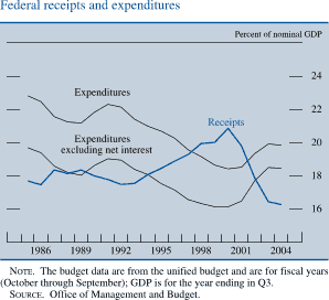Federal receipts and expenditures. By percent of nominal GDP. line chart. There are three series (Expenditures, Receipts and Expenditures excluding net interest). Date range is 1985 to 2004. Expenditures and Expenditures excluding net interest generally moving together with Expenditures excluding net interest being about 3 percent lower . Expenditures starts at about 23 percent in early 1985 and Receipts and Expenditures excluding net interest starts at about 20 percent. Then during 1986 -2000 they generally decrease. Expenditures to about 18.5 percent and Expenditures excluding net interest to about 16 percent. Expenditures end at about 20 percent and Expenditures excluding net interest end at about 18.5 percent. Receipts start at about 17.5 percent. From 1986 to 2000 it increases to about 21 percent, then it generally decreases to end at about 16 percent. NOTE. The budget data are from the unified budget and are for fiscal years (October through September); GDP is for the year ending in Q3. SOURCE. Office of Management and Budget.