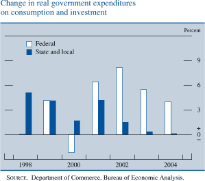Change in real government expenditures on consumption and investment. Bar chart. By percent. There are two series (Federal and State and local). Date range is 1998 to 2004. Federal begins at about 0.1 percent ,then it generally increases to about 4.5 percent. In 2000 it decreases to about negative 2 percent. In 2002 it generally increases to about 8.5 percent. Then it decreases to end at about 4 percent. State and local begins at about 5 percent .In 2000 it decreases to about 1.9 percent. Series increases to about 4.25 in 2001, then it generally decreases by the end to about negative 0.5 percent. SOURCE. Department of Commerce, Bureau of Economic Analysis.
