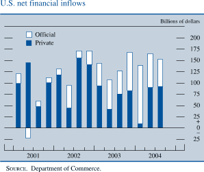 U.S. net financial inflows. Bar chart with 2 series (Official and Private). Billions of dollars. Date range of 2001 to 2004. Private starts at about 100 billions of dollars in Q1 2001, then it increases to about 148 billions of dollars in Q2 2001. From Q3 2001-Q1 2004 it fluctuates within the range of about $15 billion and about $160 billion. It ends at about $90 billion in Q3 2004. Official starts at about $25 billion, then it decreases to about negative $25 billion in Q2 2001. From Q3 2002 to Q1 2004 it fluctuates within the range of about $27 billion and about $126 billion. Series ends at about $65 billion. SOURCE. Department of Commerce. 