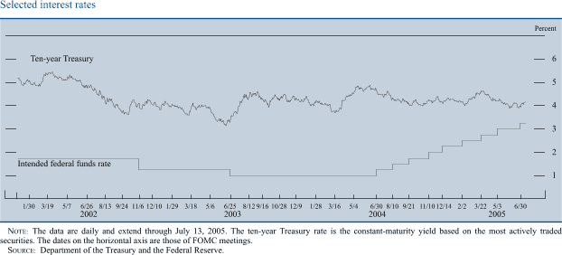 Selected interest rates. By percent. Line chart with two  series ( Intended federal funds rate  and Ten-year Treasury). Date range is January 2002-July 2005. Both lines start in January 2002.The Intended federal funds rate starts at about 1.8 percent. It stays at about 1.8 percent until   November 2002, then it decreases to about 1.3 percent in December 2002. It stays at about 1.3 percent until June 2003. From August 2003 to January 2004 it stays at about 1 percent, then series increases to end at about 2.5.  Ten-year Treasury starts at about 5.2 percent, then January 2002  February  2005 it fluctuates within the range of  about 3.25 and about 5.5 percent  to end at about 4.1 percent. NOTE: The data are daily and extend through July 13, 2005. The ten-year Treasury rate is the constant-maturity yield based on the most actively traded securities. The dates on the horizontal axis are those of FOMC meetings. SOURCE: Department of the Treasury and the Federal Reserve.