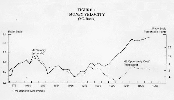 Chart of Figure 1: Money velocity (M2 basis)