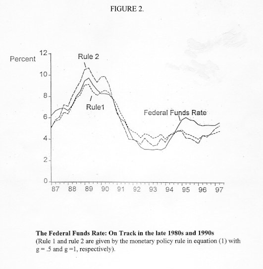 Chart of Fugure 2: The Federal Funds Rate: On Track in the late 1980s and 1990s